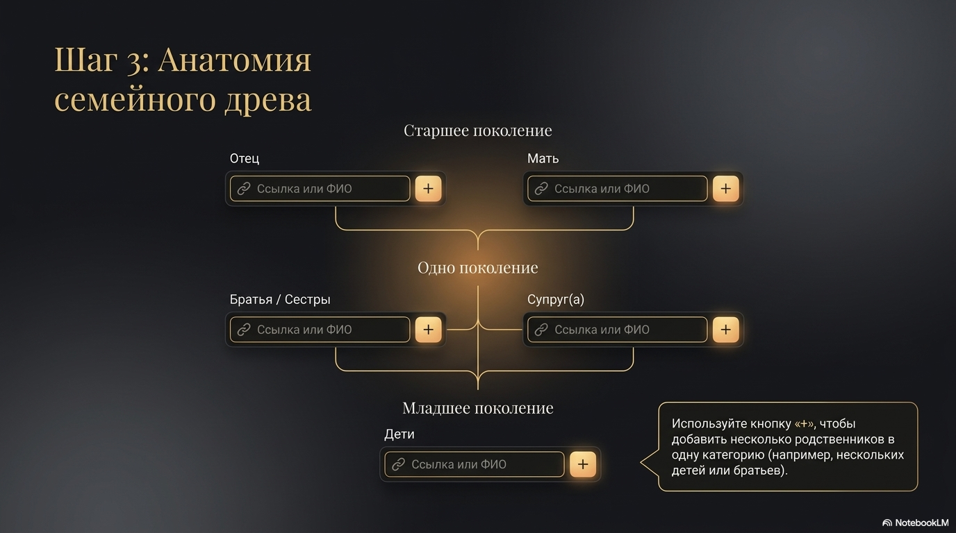 Схема генеалогического древа